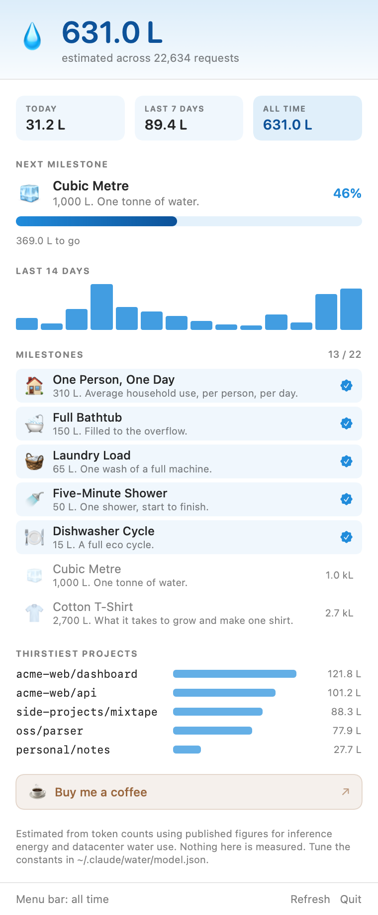 The WaterBar menu bar popover, showing 627 litres across 22,544 requests, progress toward the Cubic Metre milestone, a 14-day chart and the achievement list.